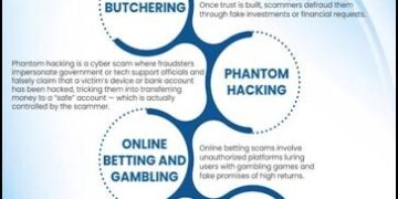 ଡିଜିଟାଲ ଭାରତରେ ସାଇବର ଠକେଇ ପ୍ରତି ସାବଧାନ