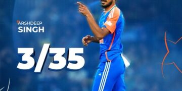 ୩ୟ ଟି-୨୦ରେ ଭାରତର ଦମଦାର ବିଜୟ ; ସିରିଜ୍ ଏବେ ୧-୧ ବରାବର